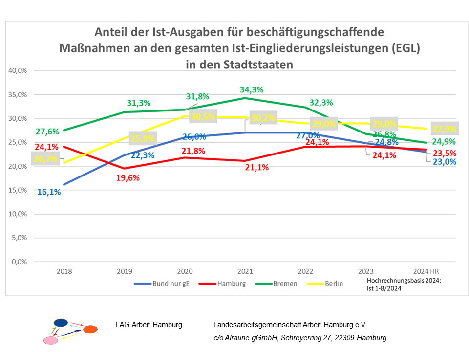 2024-09-05 AMP-Grafiken LAG Arbeit Hamburg - Folie 10