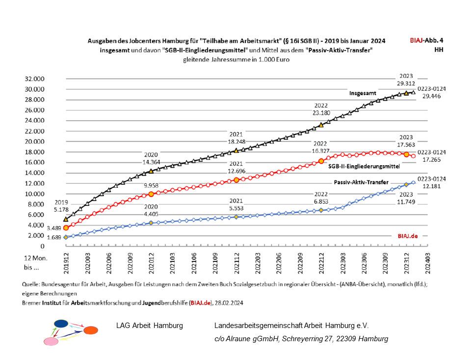 2024-09-05 AMP-Grafiken LAG Arbeit Hamburg - Folie 16