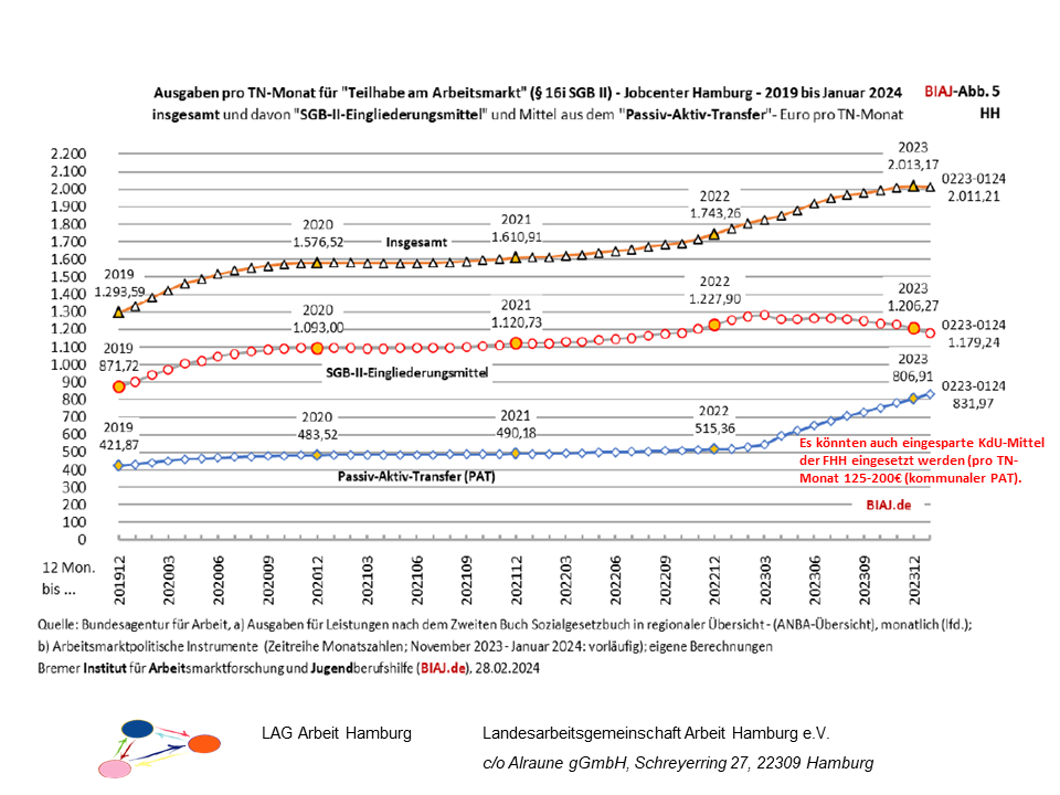 2024-09-05 AMP-Grafiken LAG Arbeit Hamburg - Folie 17