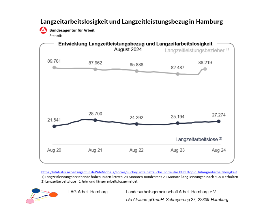 2024-09-05 AMP-Grafiken LAG Arbeit Hamburg - Folie 2