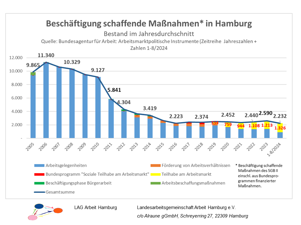 2024-09-05 AMP-Grafiken LAG Arbeit Hamburg - Folie 4