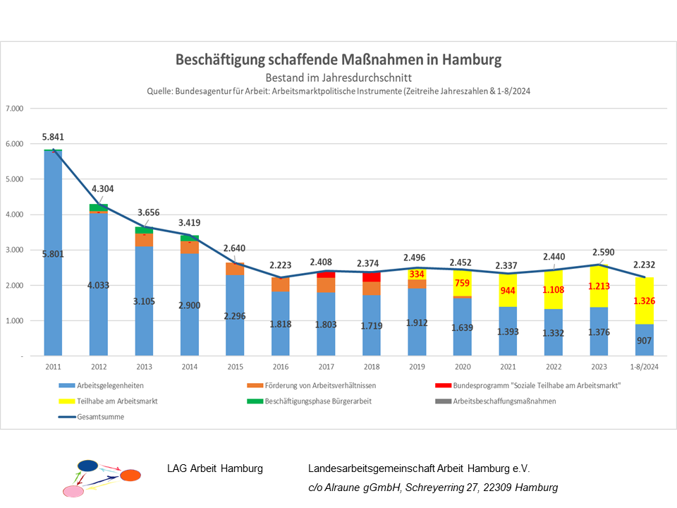 2024-09-05 AMP-Grafiken LAG Arbeit Hamburg - Folie 5