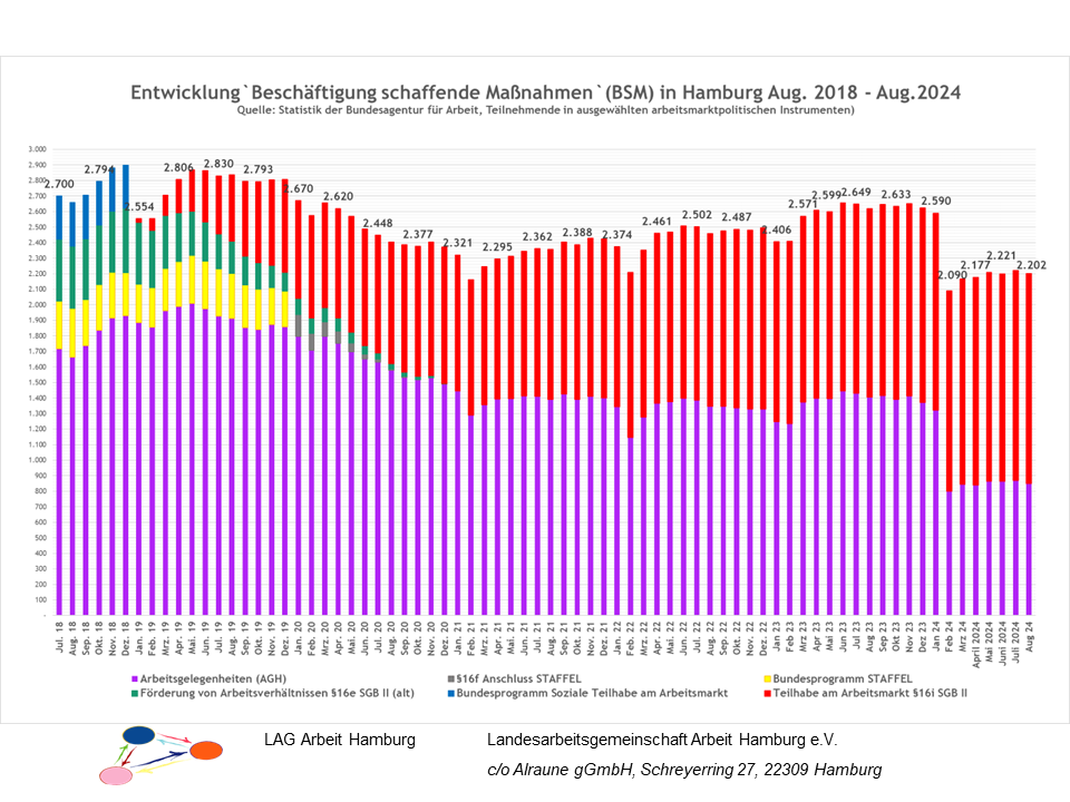 2024-09-05 AMP-Grafiken LAG Arbeit Hamburg - Folie 6