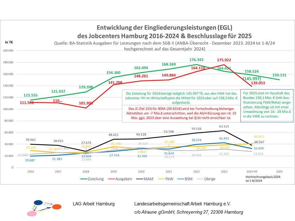 2024-09-05 AMP-Grafiken LAG Arbeit Hamburg - Folie 7