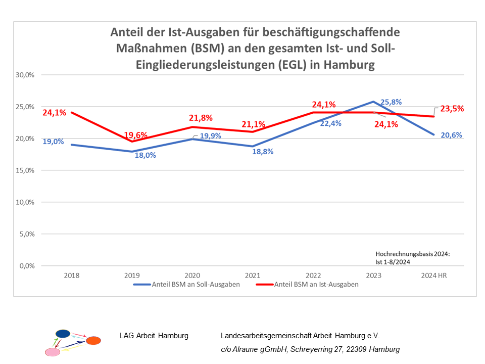 2024-09-05 AMP-Grafiken LAG Arbeit Hamburg - Folie 8