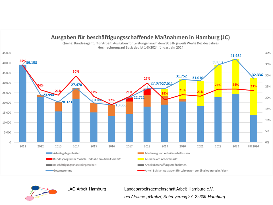 2024-09-05 AMP-Grafiken LAG Arbeit Hamburg - Folie 9