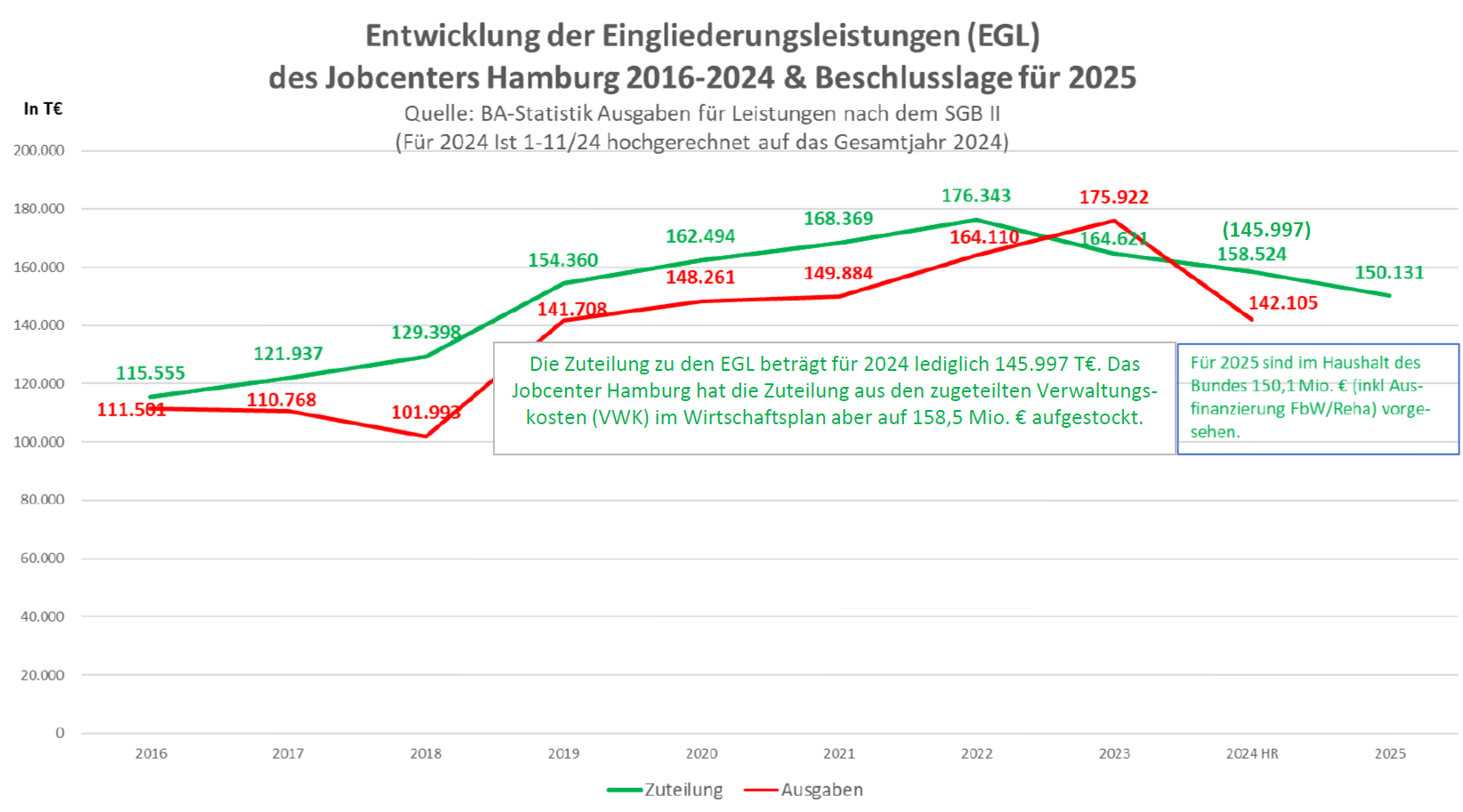 Entwicklung der Eingliederungsleistungen (EGL)