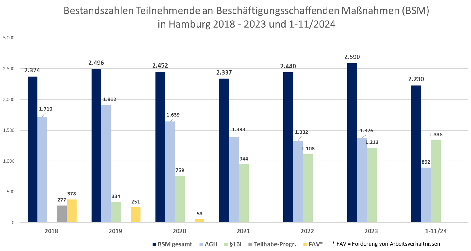 Bestandszahlen Teilnehmende an Beschäftigungsschaffenden Maßnahmen (BSM)