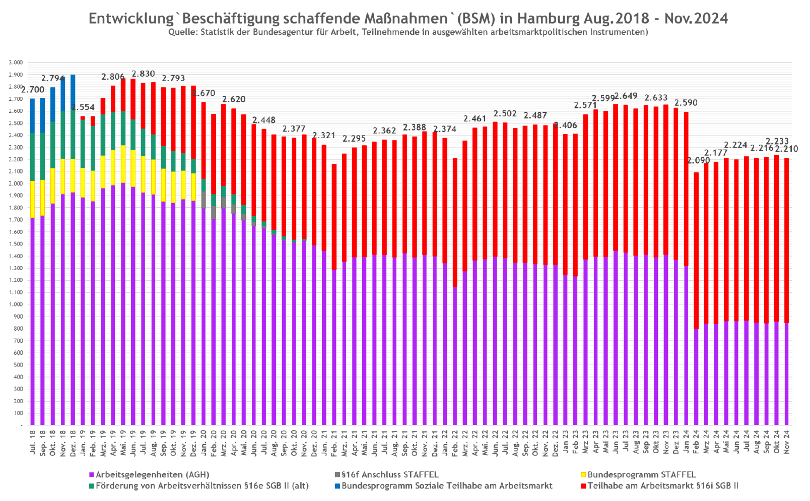 Entwicklung Beschäftigung schaffende Maßnahmen (BSM)