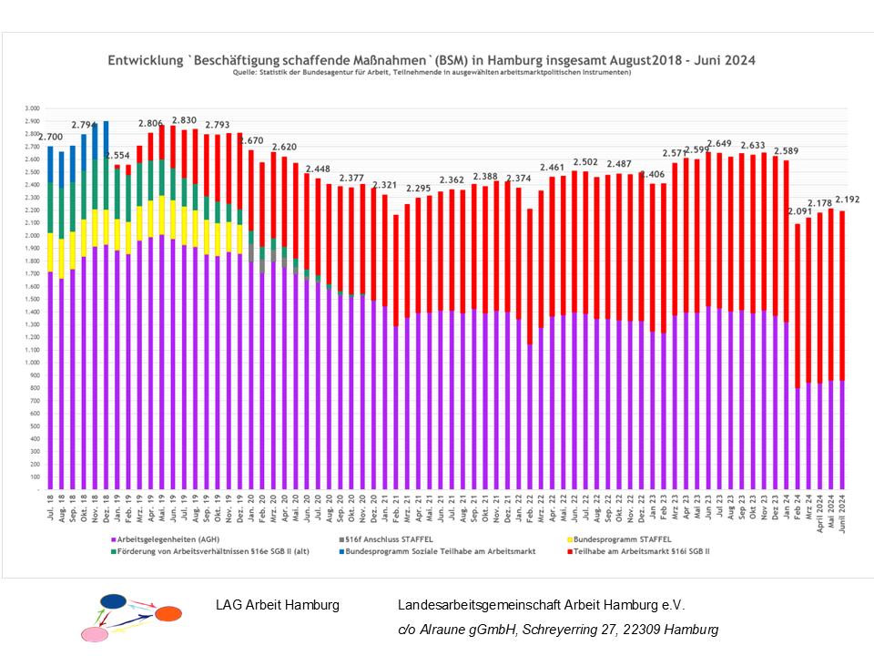 Entwicklung BSM Hamburg 2018-2024