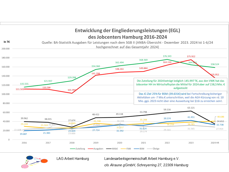 Entwicklung EGL Hamburg 2016-2024