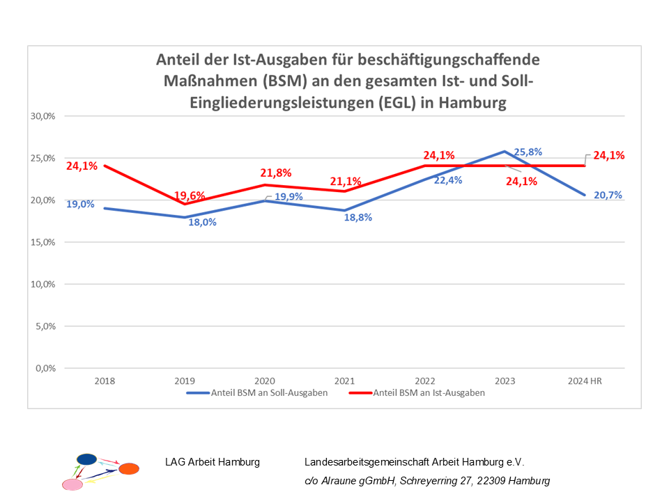 Anteil Ausgaben BSM und EGL Hamburg