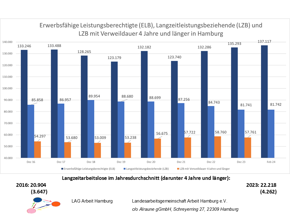 ELB, LZB und LZB über 4 Jahre in Hamburg