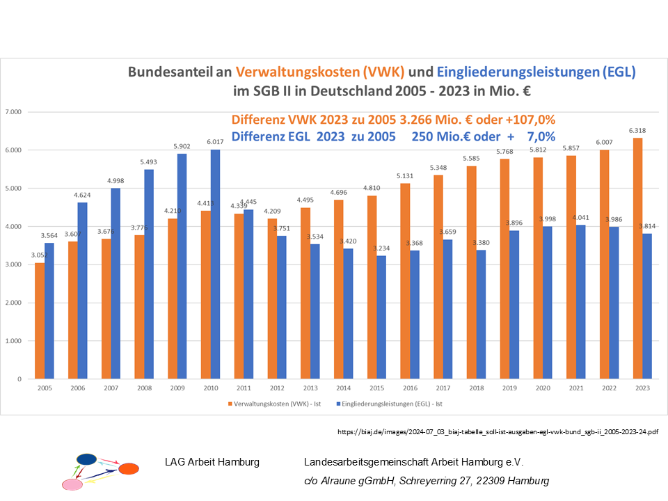 VWK und EGL 2005-2023 im SGB II in Deutschland