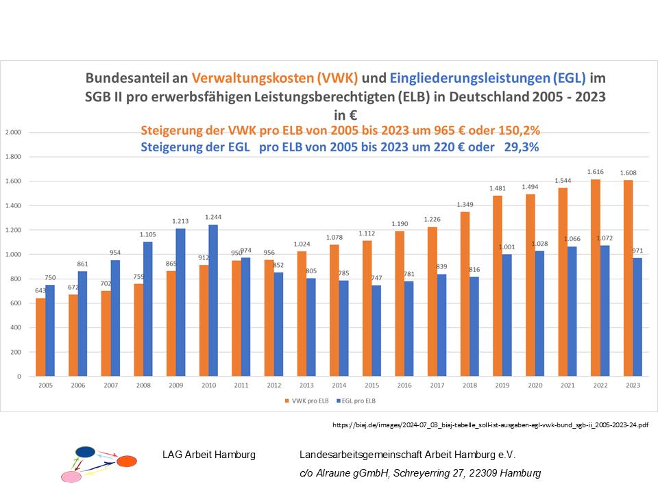 VWK und EGL 2005-2023 im SGB II pro ELB in Deutschland