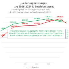 Entwicklung der Eingliederungsleistungen (EGL)