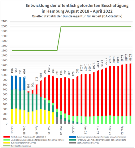  01 - Entwicklung der öffentlich geförderten Beschäftigung